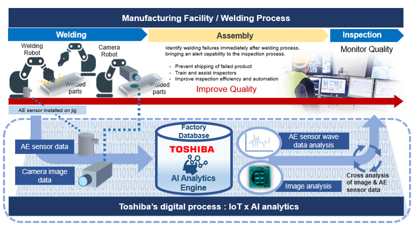 東芝攜手海斯坦普 以IoT和AI技術(shù)革新汽車底盤焊接質(zhì)量檢測(cè)